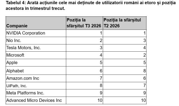 eToro: Investitorii individuali migrează de la software către infrastructura care susţine cursa AI